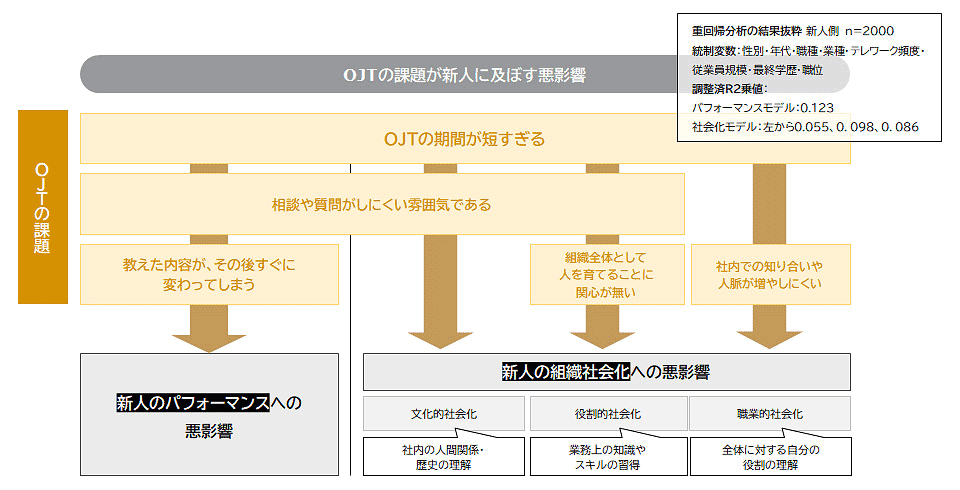 図表4:OJTの課題が新人に及ぼす悪影響
