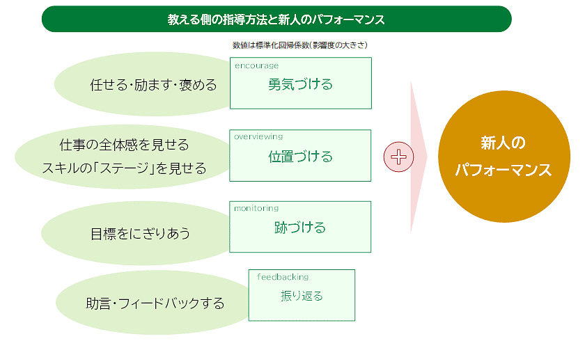 図表5:OJTを教える側の指導方法と新人のパフォーマンス