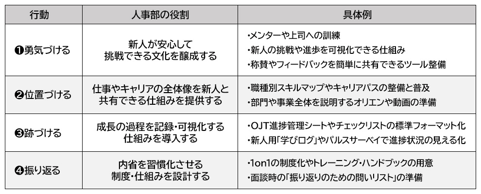 図表6:OJTに必要な行動と具体例