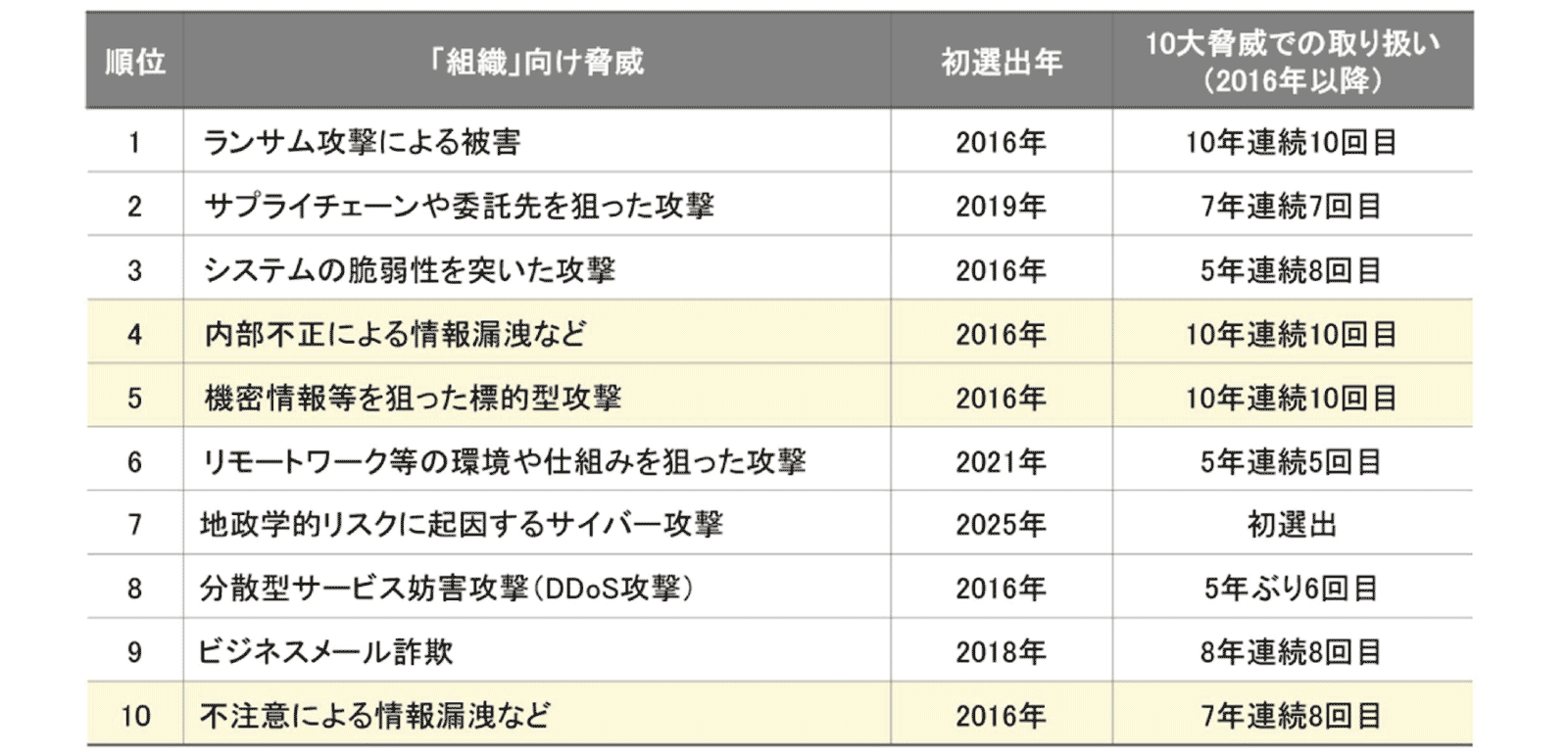 【図表1】情報セキュリティ10大脅威 2025 ［組織］