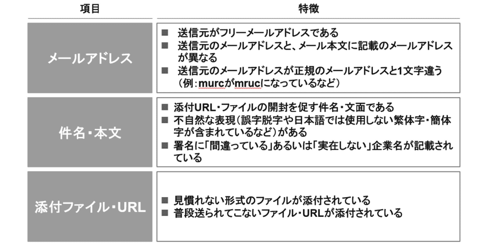 【図表2】標的型攻撃メールの特徴