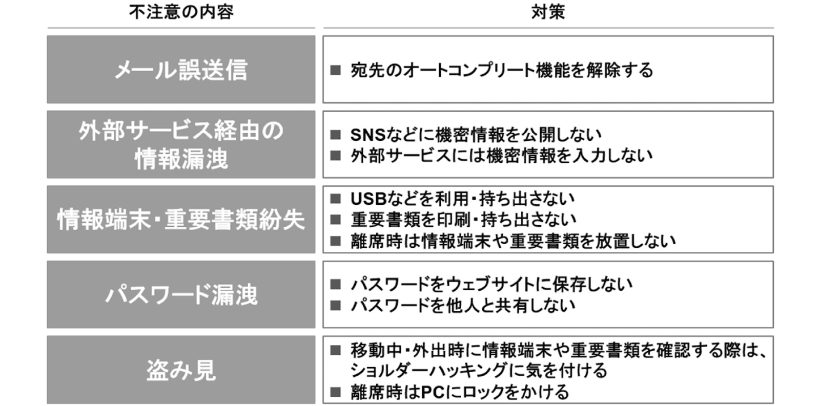 【図表3】不注意による情報漏洩リスクを低減するルールの例