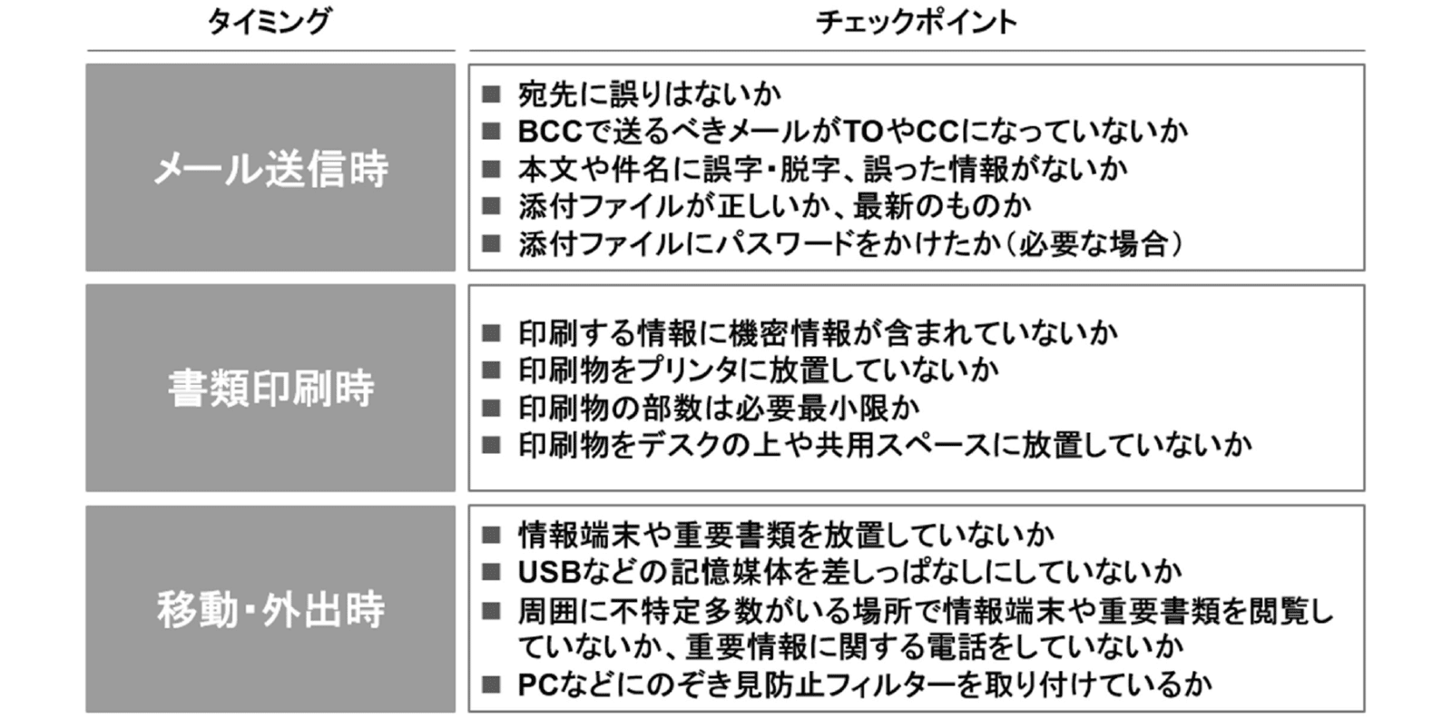 【図表4】不注意による情報漏洩リスクを軽減するチェックポイントの例