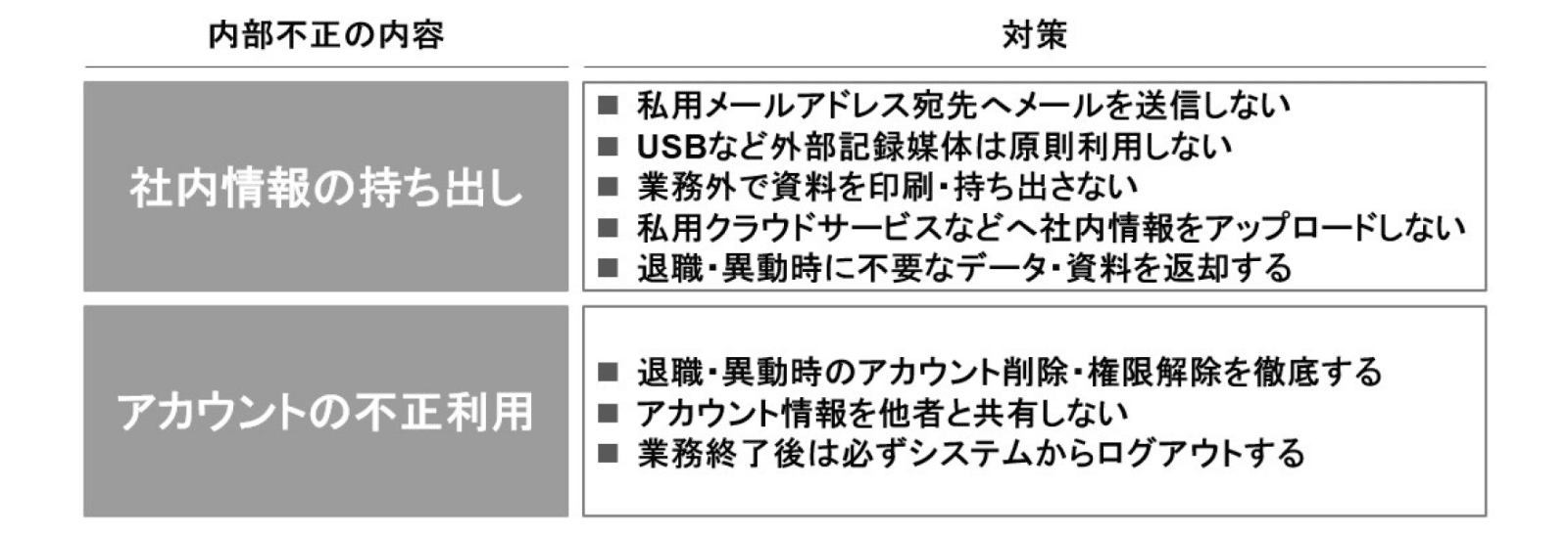 【図表5】内部不正による情報漏洩リスクを低減するルールの例