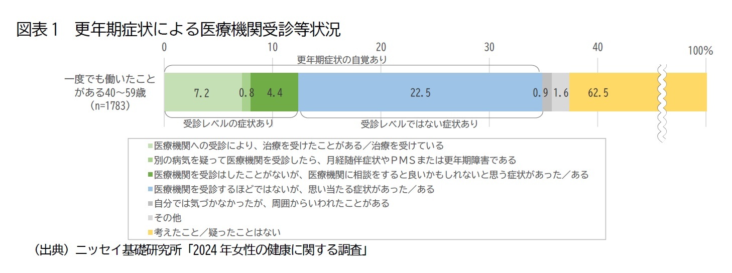 図表1 更年期症状による医療機関等状況