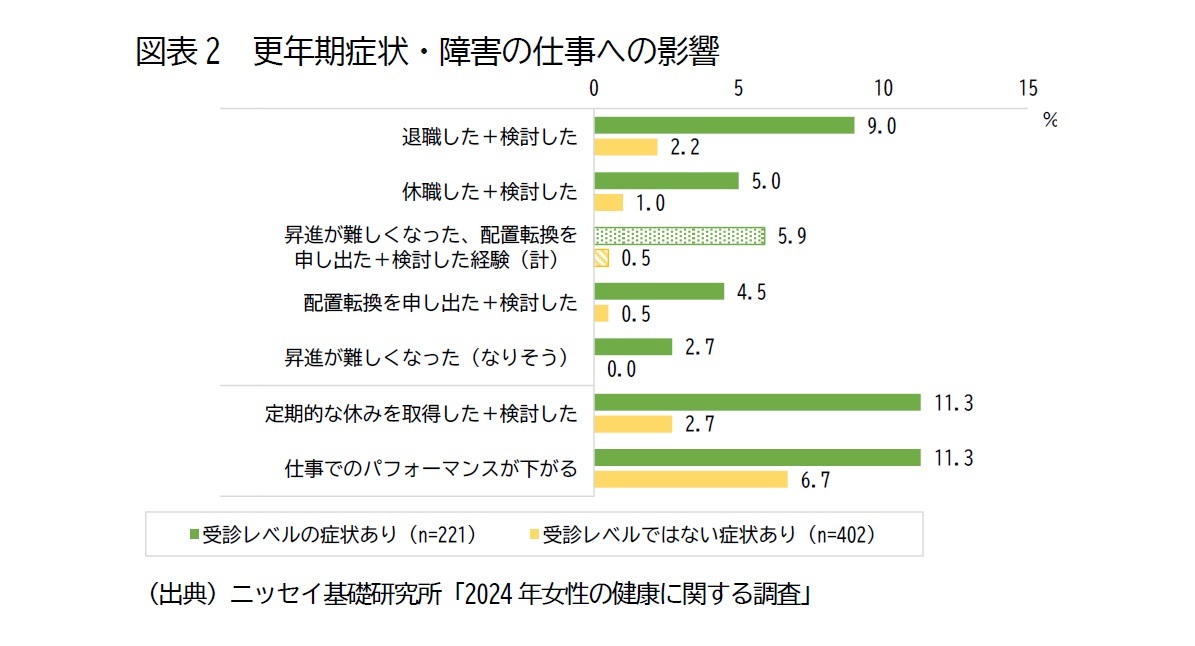 図表2 更年期症状・障害の仕事への影響