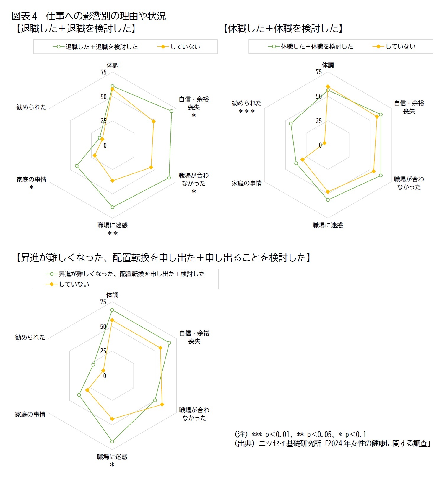 図表4 仕事への影響別の理由や状況