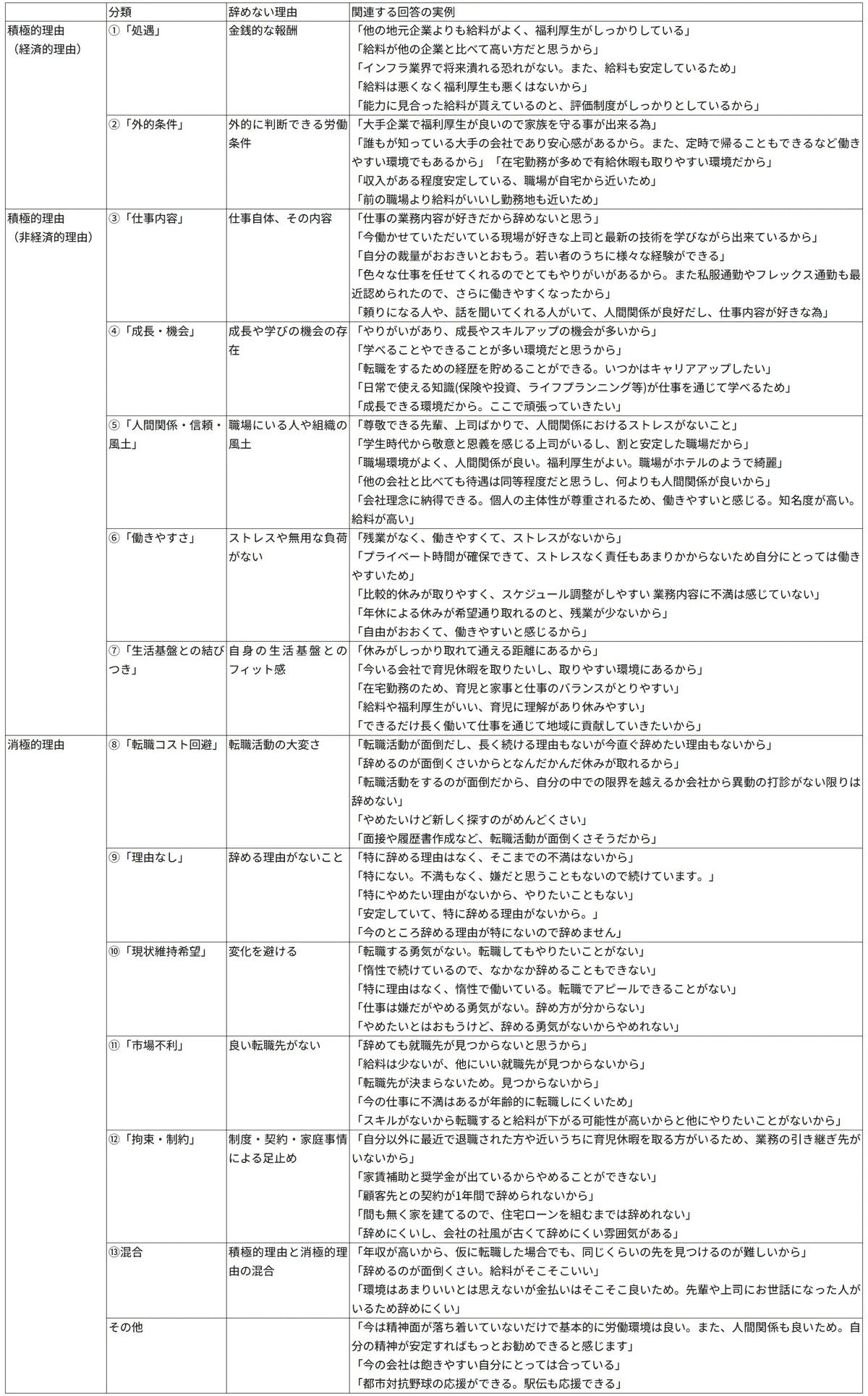 図表１　「辞めない理由」の分類
