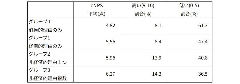 図表２　「辞めない理由」の回答傾向別グループとeNPS