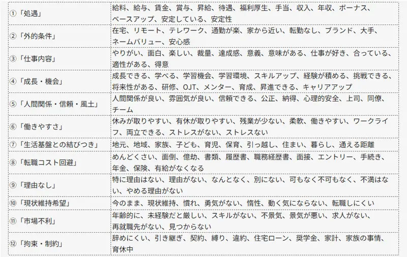 図表３　調査票