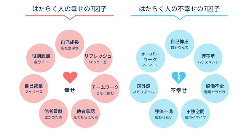 図表1:はたらく人の幸せ/不幸せの7因子