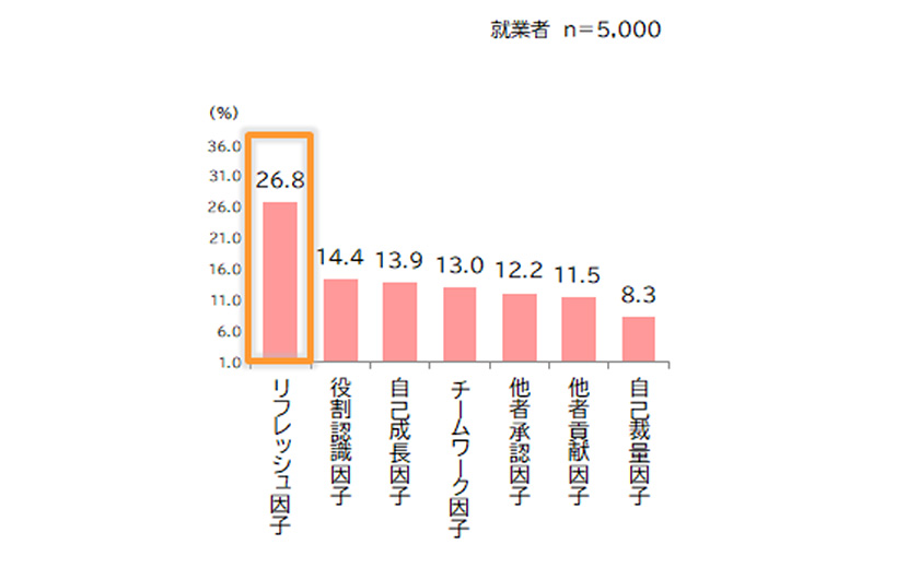 図表3:重視している因子<1位>