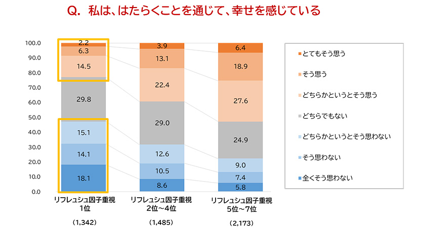 図表4:リフレッシュ因子重視度とはたらく幸せ実感との関係