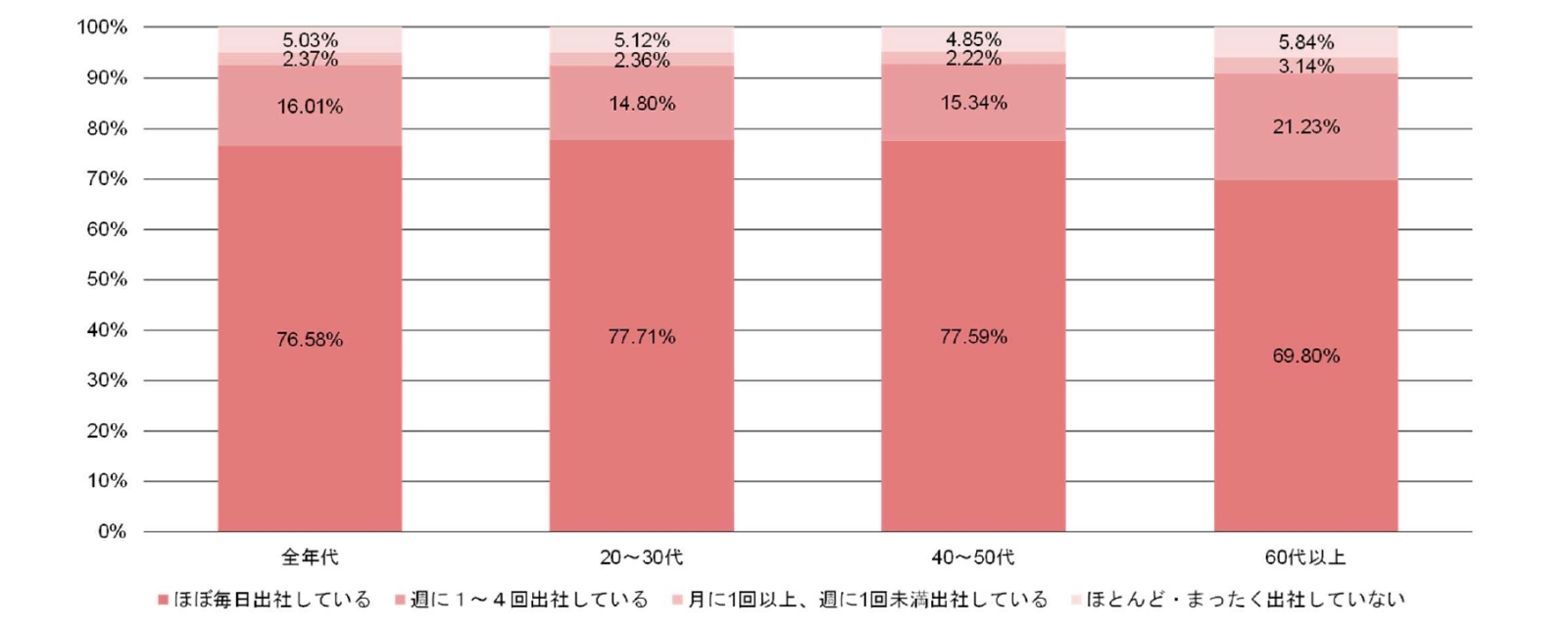 【図表1】出社頻度別人員構成比
