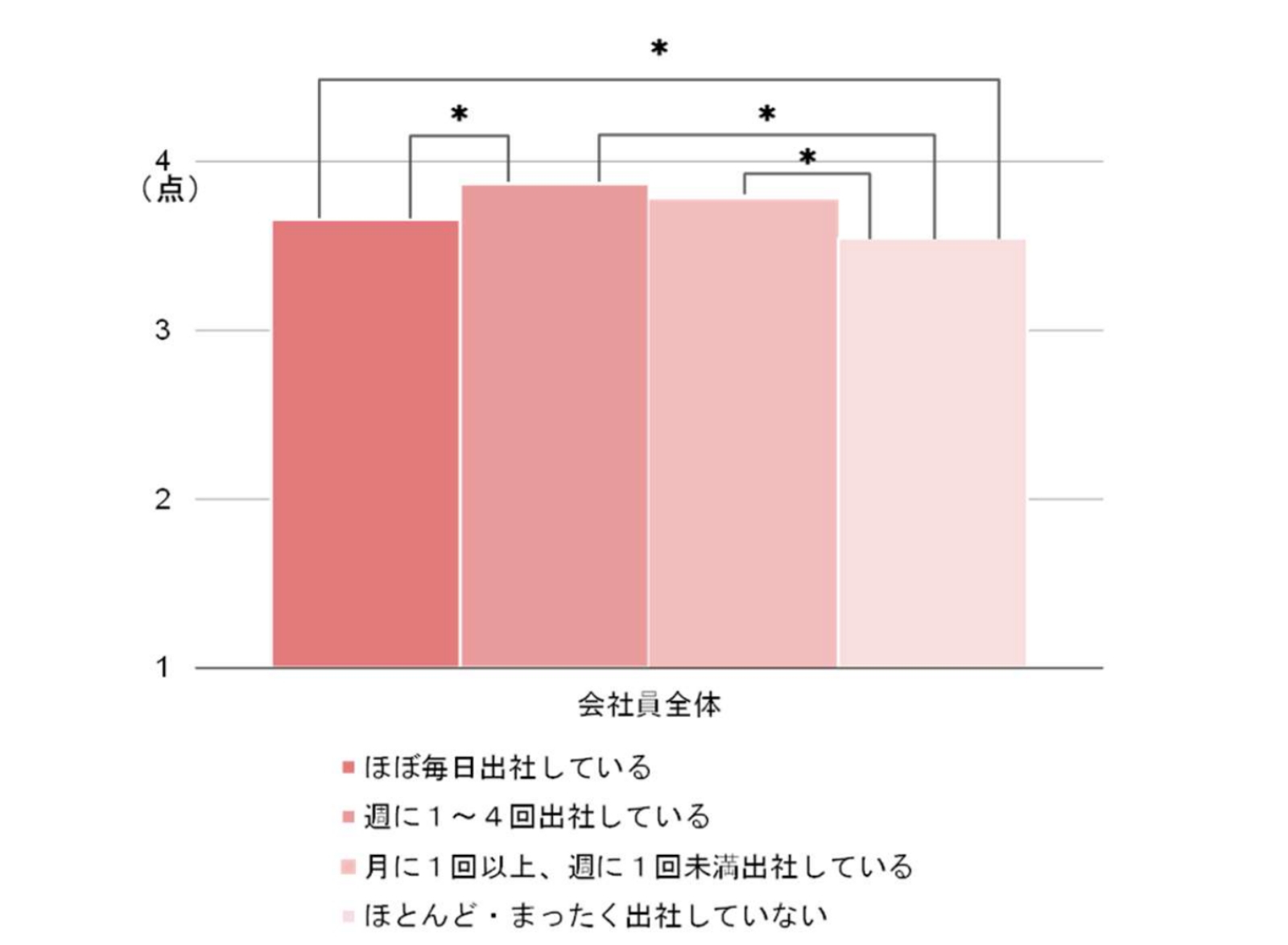 【図表2】出社頻度別ワーク・エンゲイジメント＜会社員全体＞
