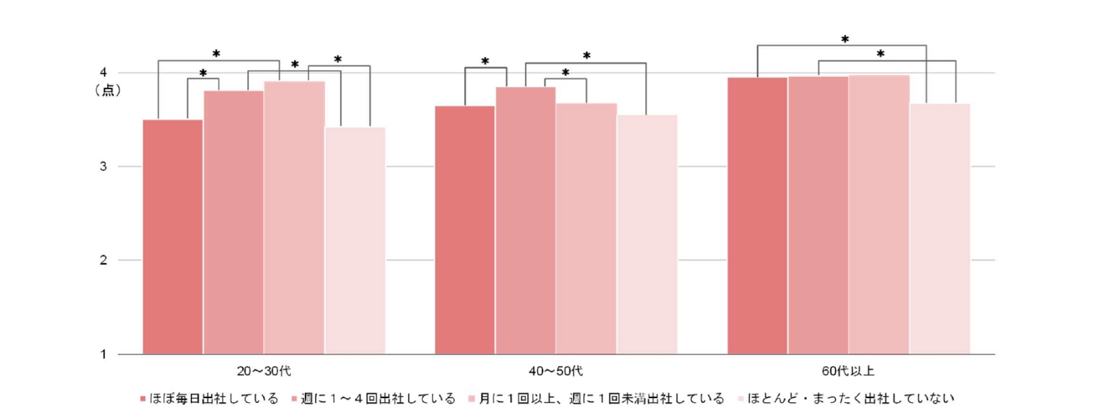 【図表3】出社頻度別ワーク・エンゲイジメント＜年代別＞