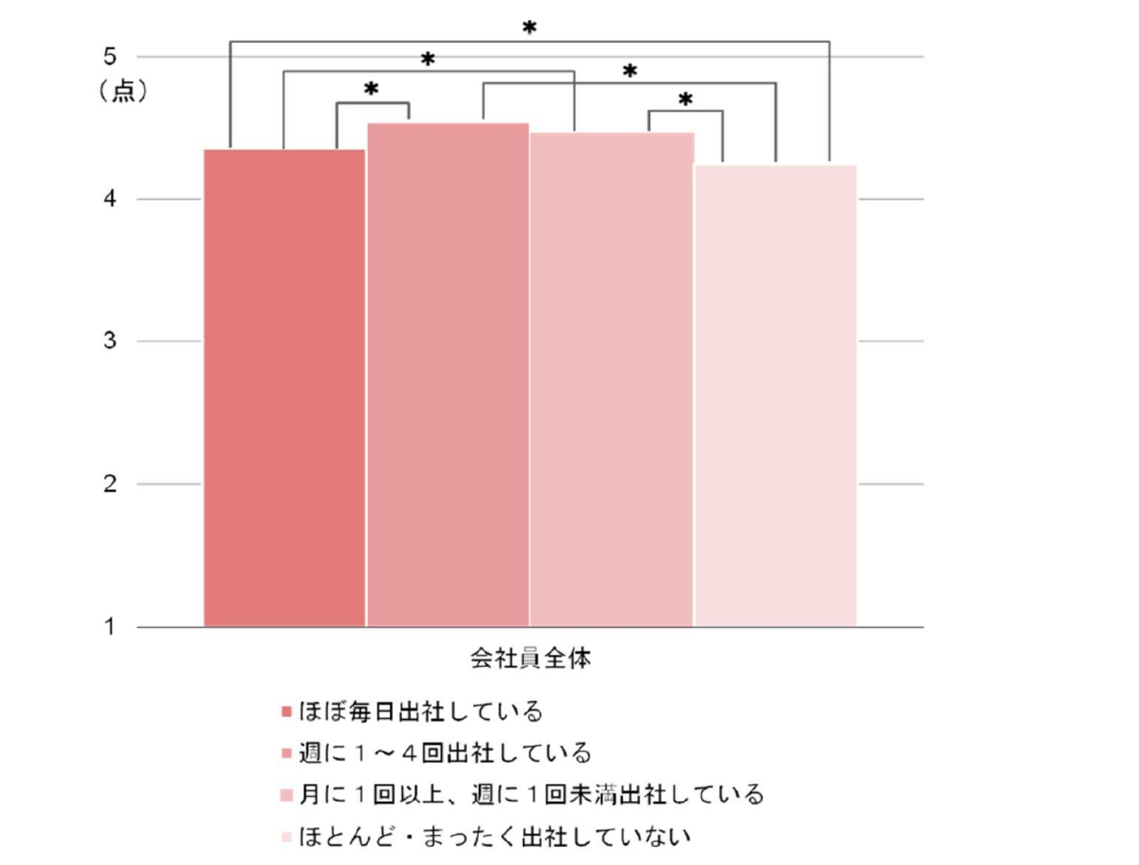 【図表4】出社頻度別パフォーマンス実感＜会社員全体＞