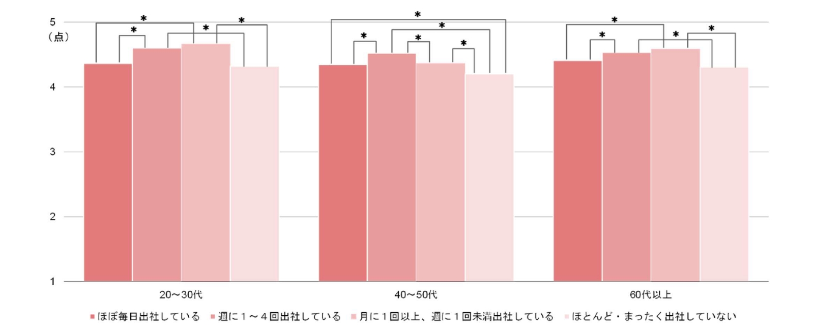 【図表5】出社頻度別パフォーマンス実感＜年代別＞
