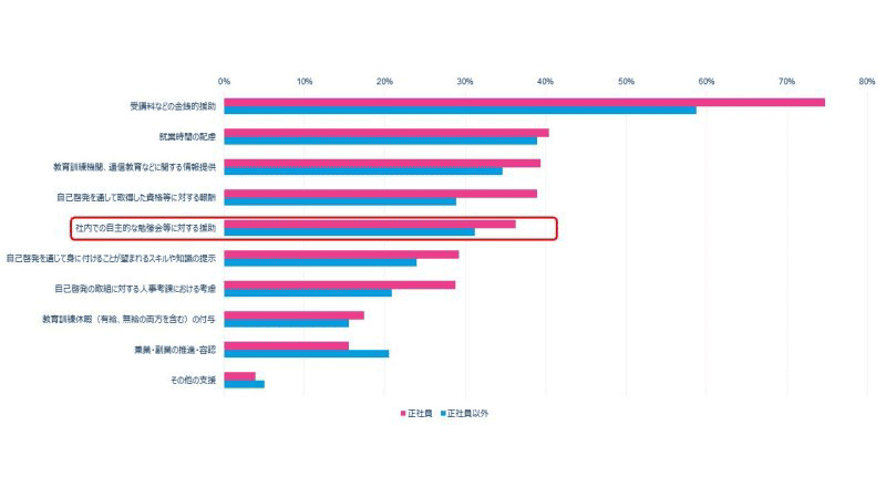 自己啓発を行う上で会社から受けたい支援の内訳（複数回答）