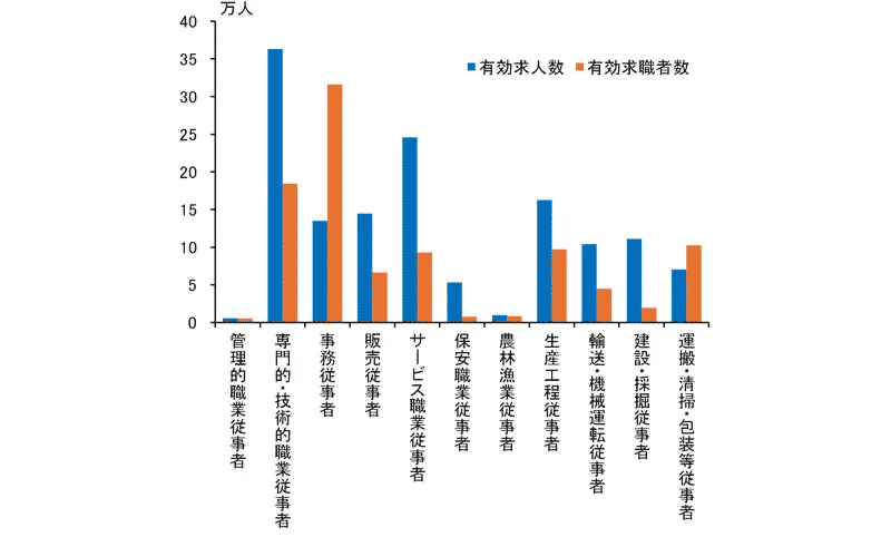 図表3 職業別の有効求人数・有効求職者数