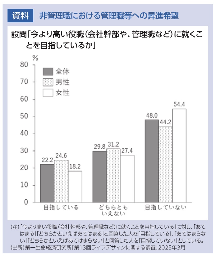 図：非管理職における管理職等への昇進希望