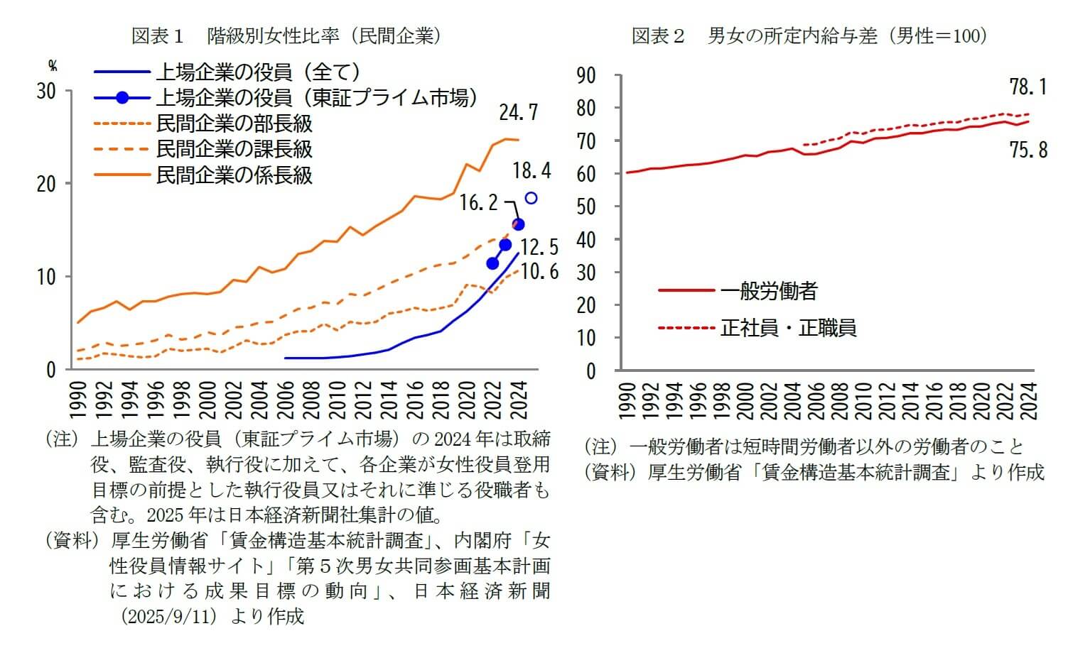 図表1 階級別女性比率（民間企業） / 図表2 男女の所定内給与差（男性 = 100）