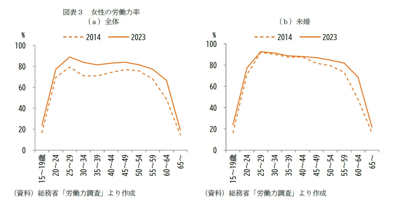図表3 女性の労働力率