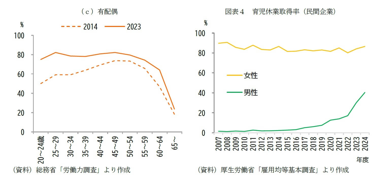 図表4 育児休業取得率（民間企業）