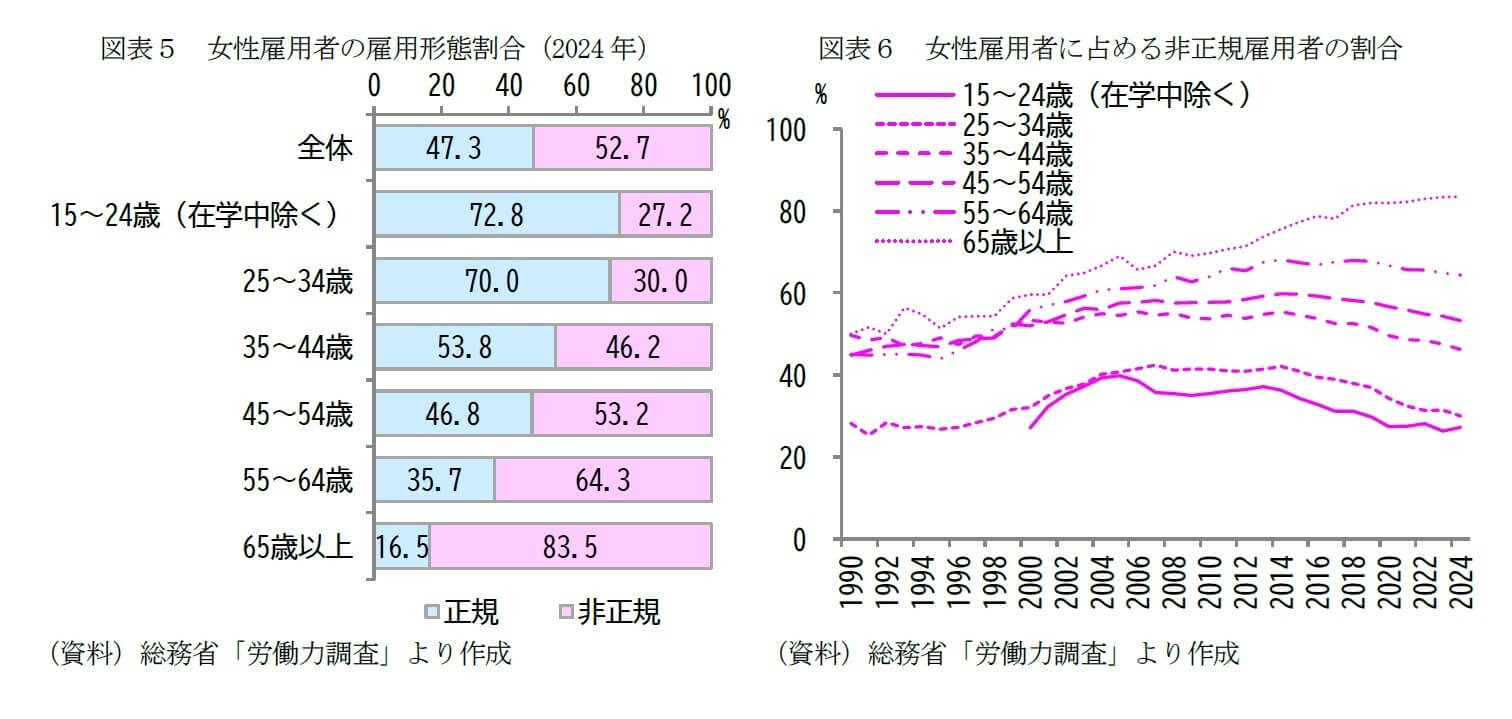 図表5 女性雇用者の雇用形態割合（2024年） / 図表6 女性雇用者に占める非正規雇用者の割合