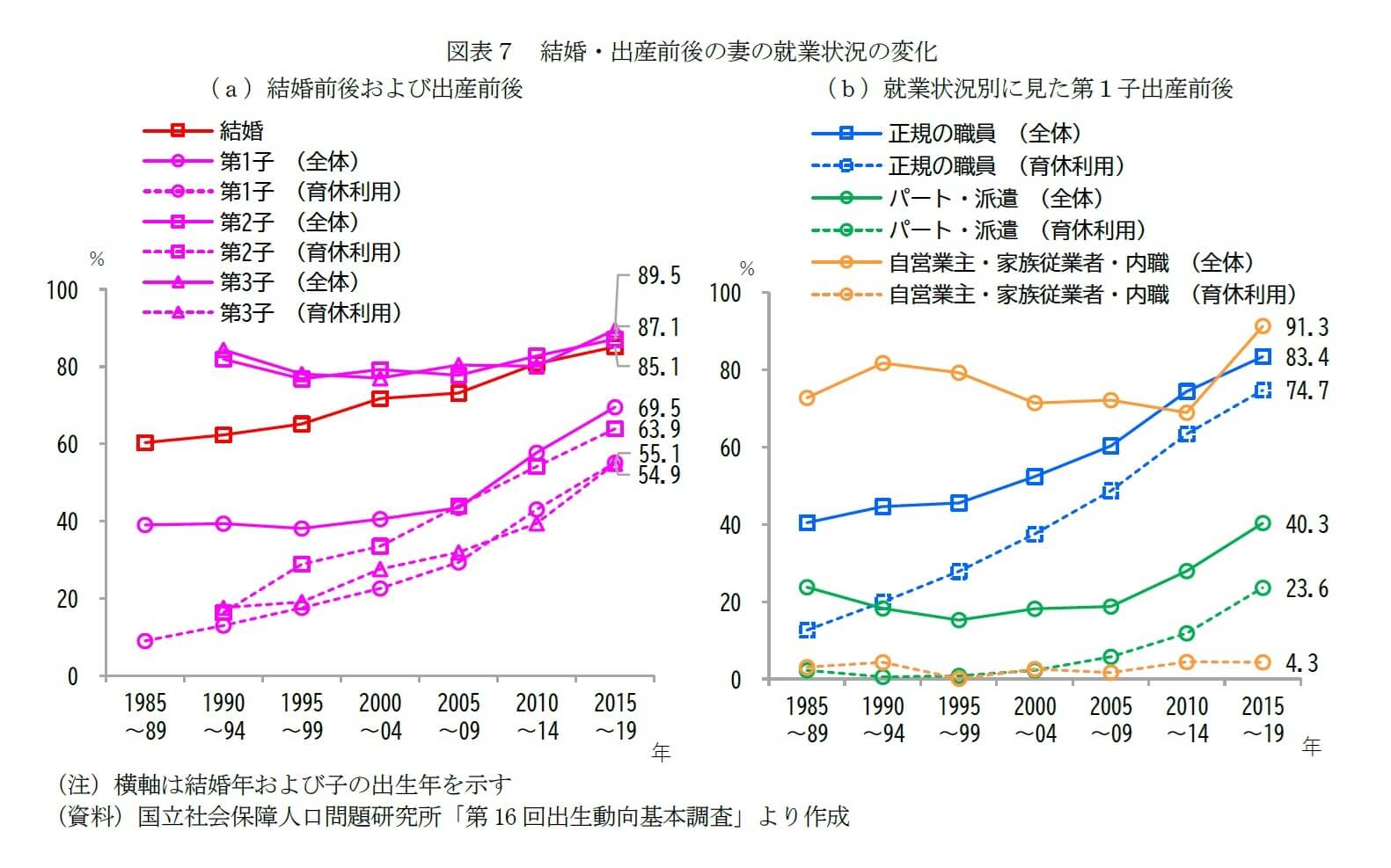 図表7 結婚・出産前後の妻の就業状況の変化