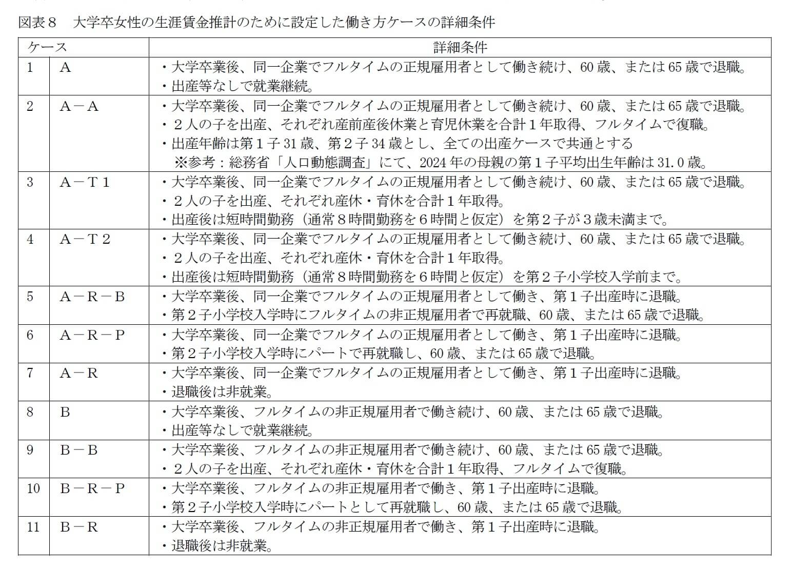 図表8 大学卒女性の生涯賃金推計のために設定した働き方ケースの詳細条件