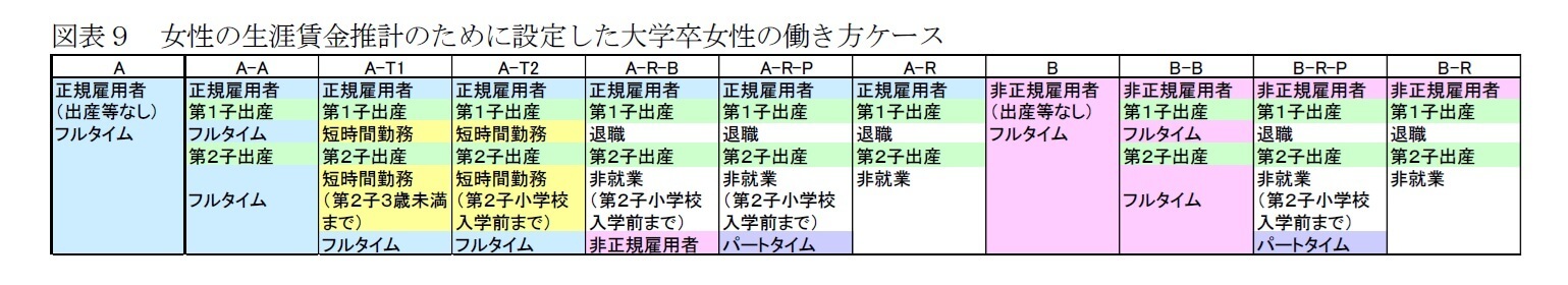 図表9 女性の生涯賃金推計のために設定した大学卒女性の働き方ケース