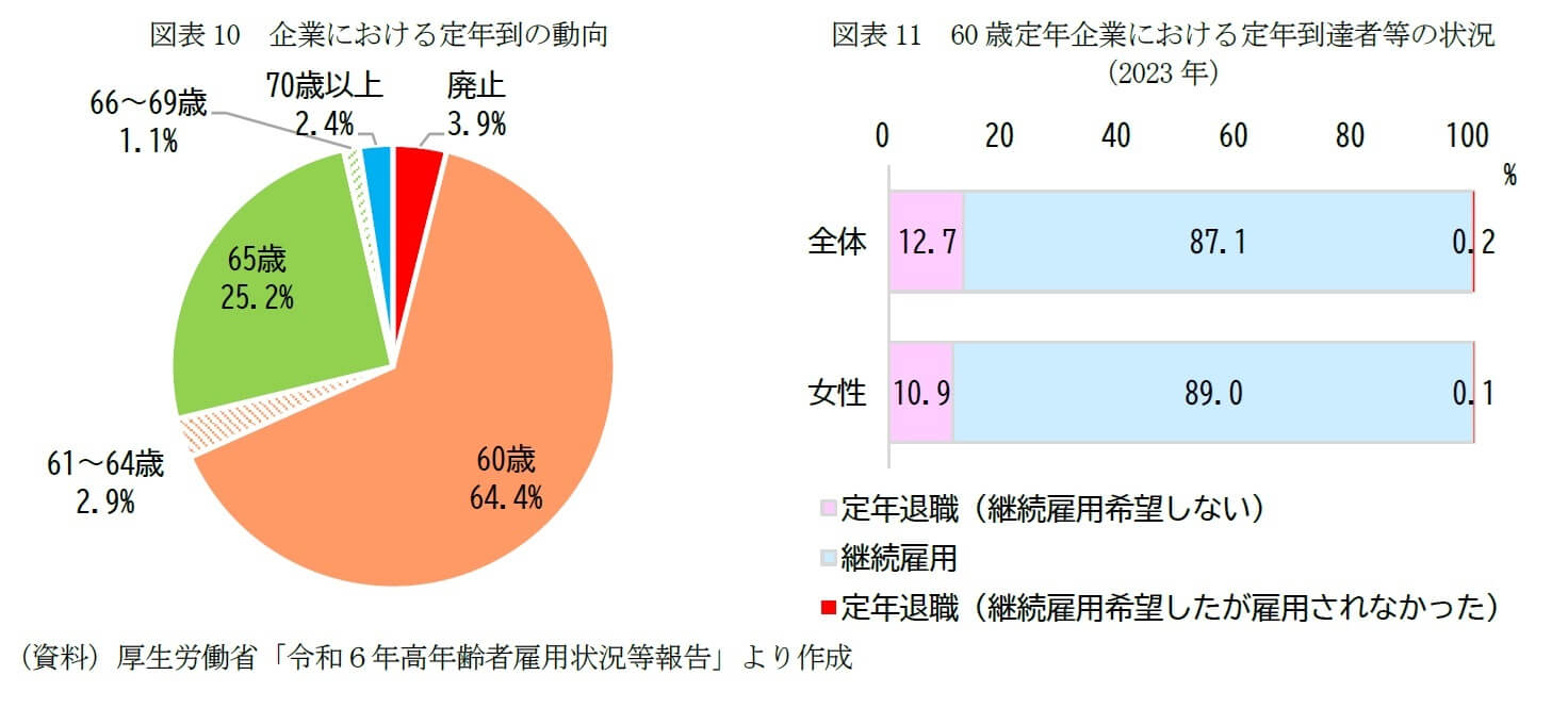 図表10 企業における定年到の動向 / 図表11 60歳定年企業における定年到達者等の状況（2023年）