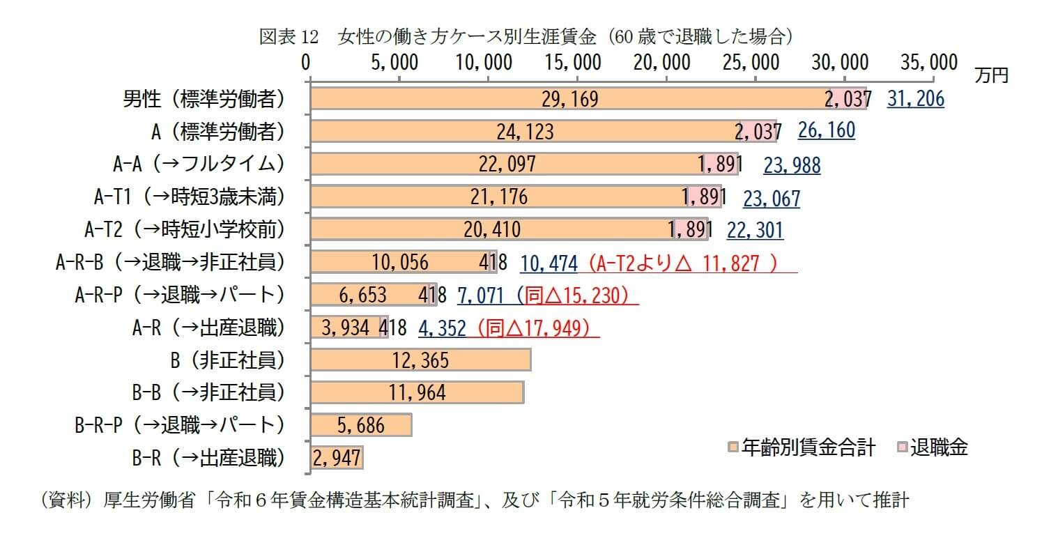 図表12 女性の働き方ケース別生涯賃金（60歳で退職した場合）