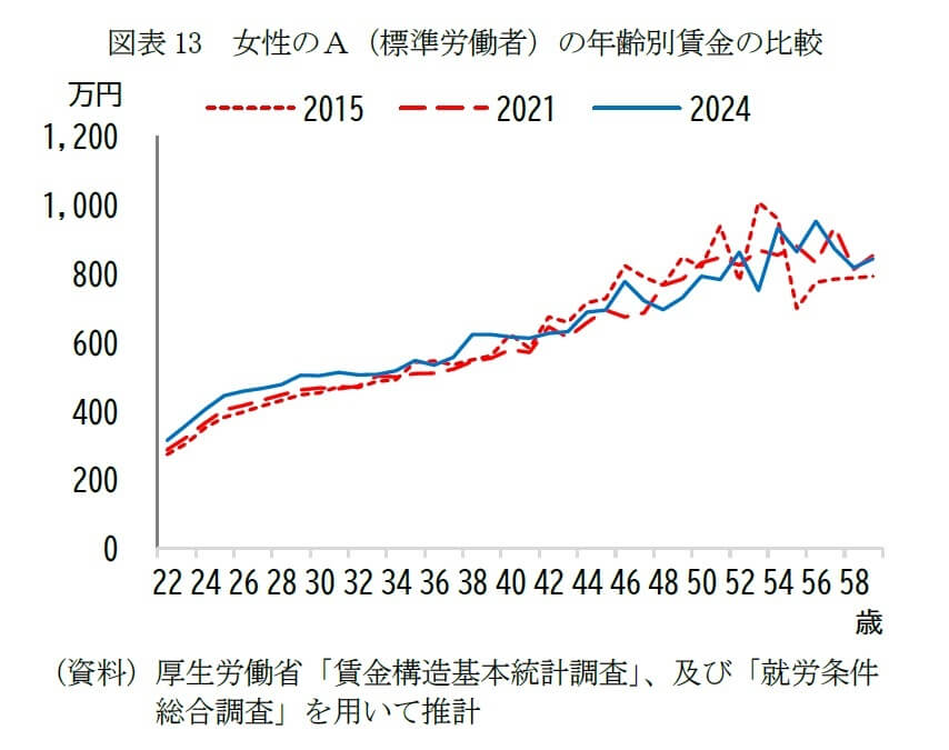 図表13 女性のA（標準労働者）の年齢別賃金の比較