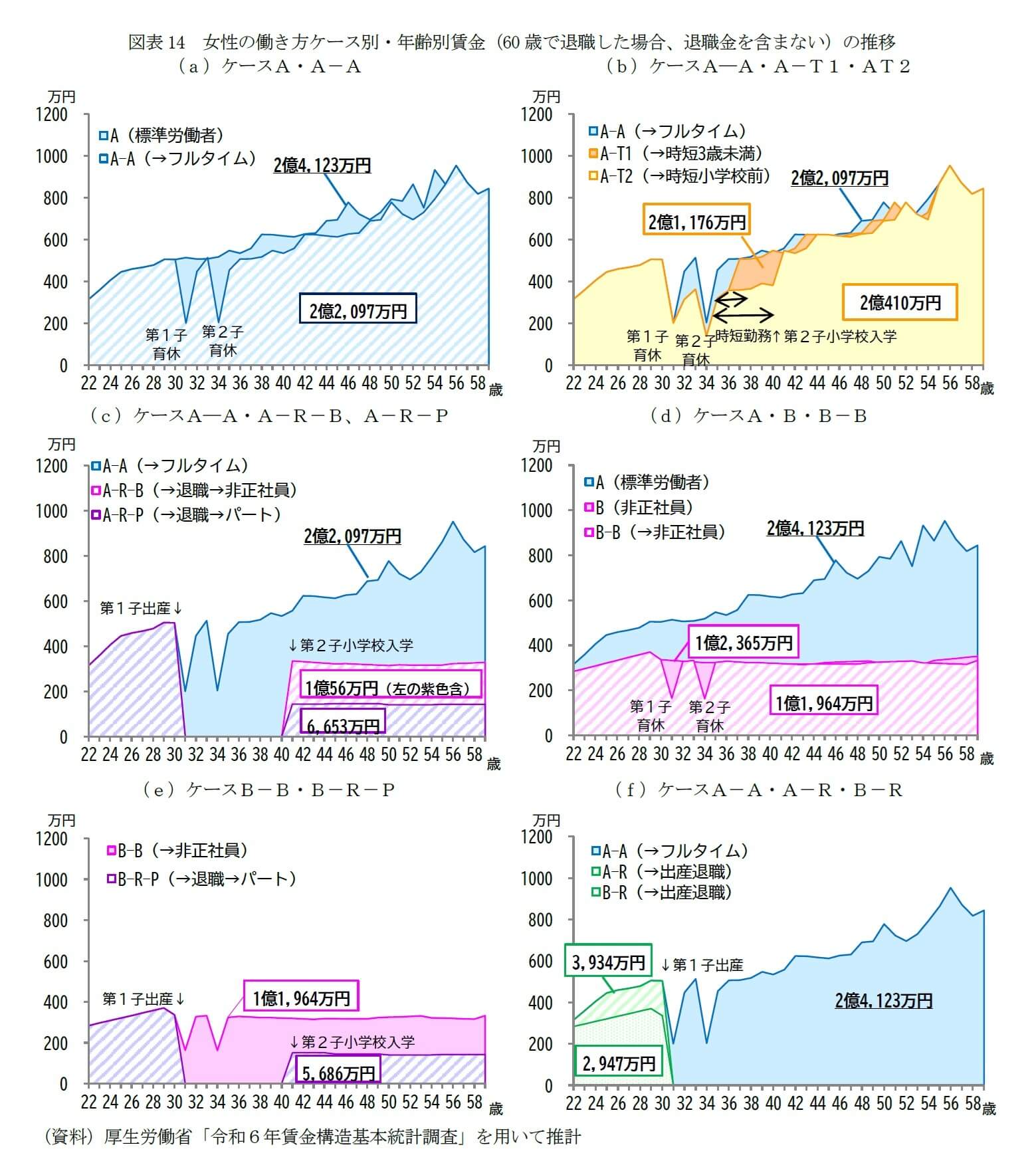 図表14 女性の働き方ケース別・年齢別賃金（60歳で退職した場合、退職金を含まない）の推移