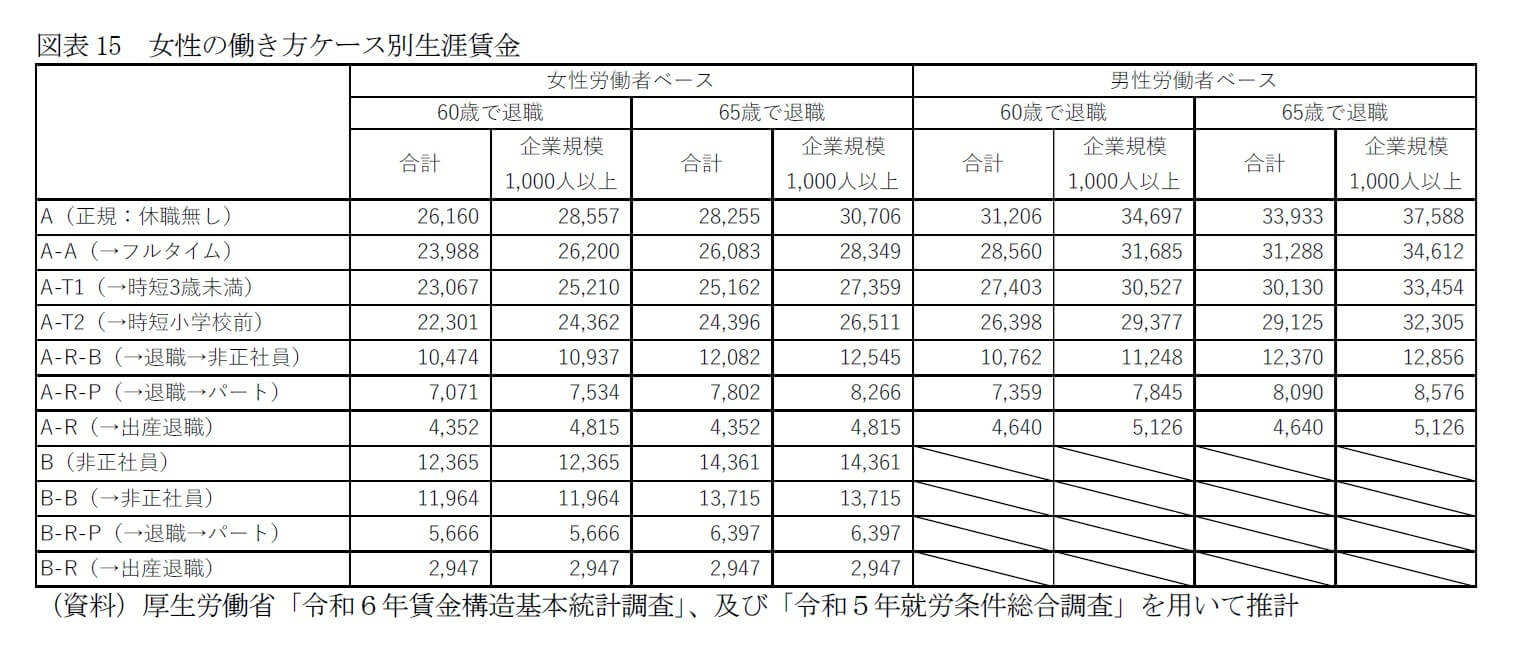 図表15 女性の働き方ケース別生涯賃金