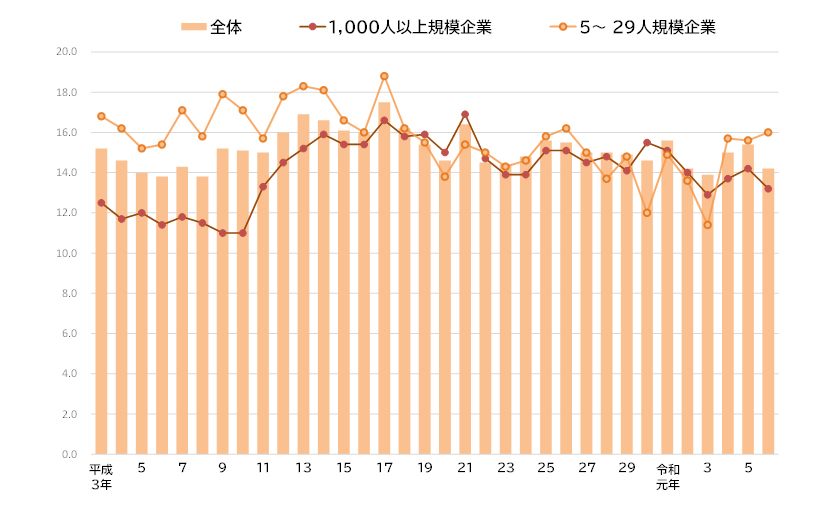 図表1：離職率の長期推移（％）