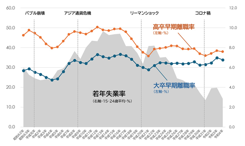 図表2：若年失業率と大卒・高卒就業者の早期離職率