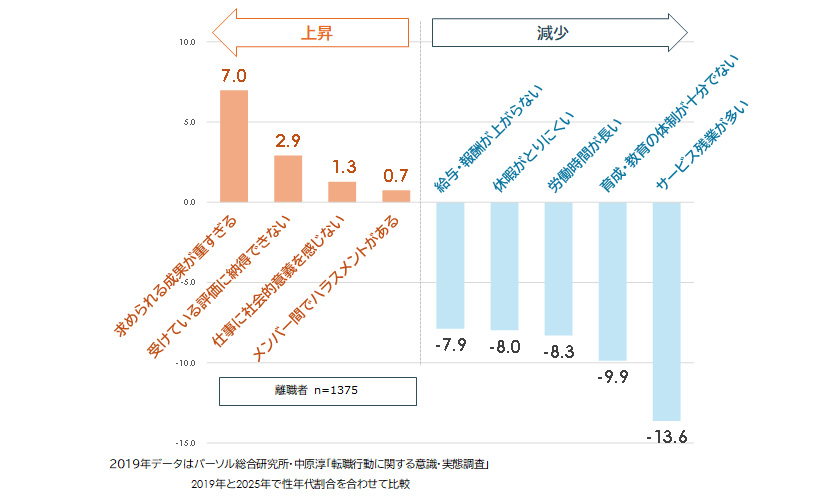 図表3：【2019年から2025年】離職者の不満の変化（差分・pts）