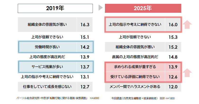 図表4：離職につながりやすい不満｜離職者と継続就業者の差分の上位抜粋・pts