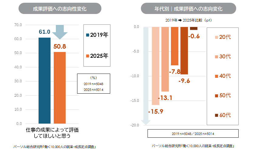 図表5：仕事の成果評価への志向性の変化