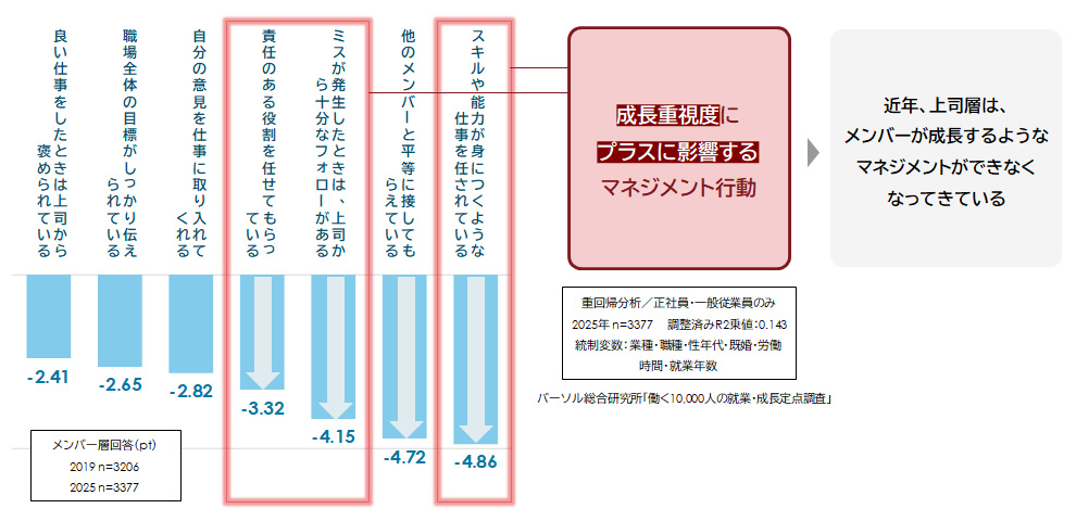 図表6：上司マネジメントの変化　2019年→2025年比較（pt）