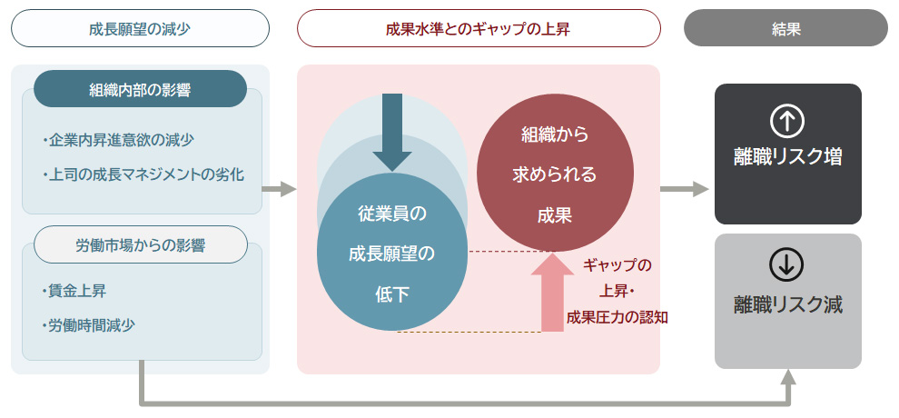 図表7：近年の離職行動の変化まとめ