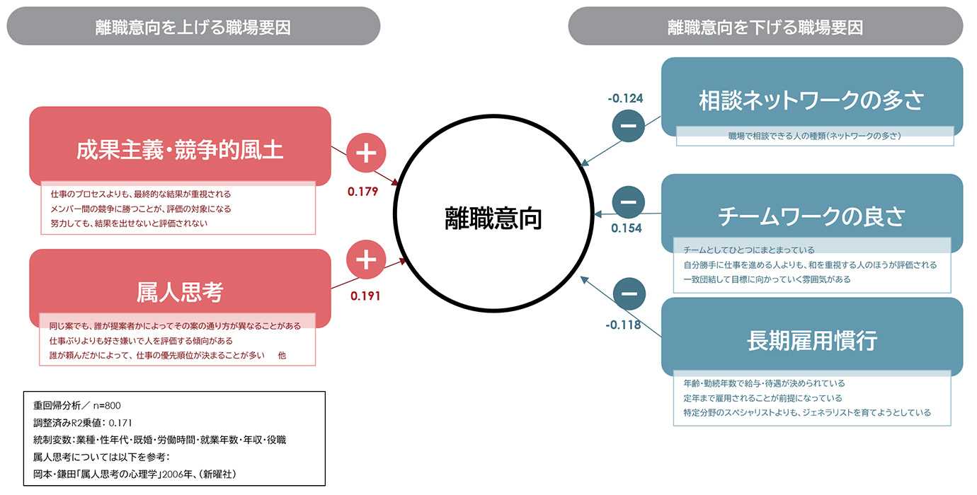 図表8：離職意向を上げる要因・下げる職場要因