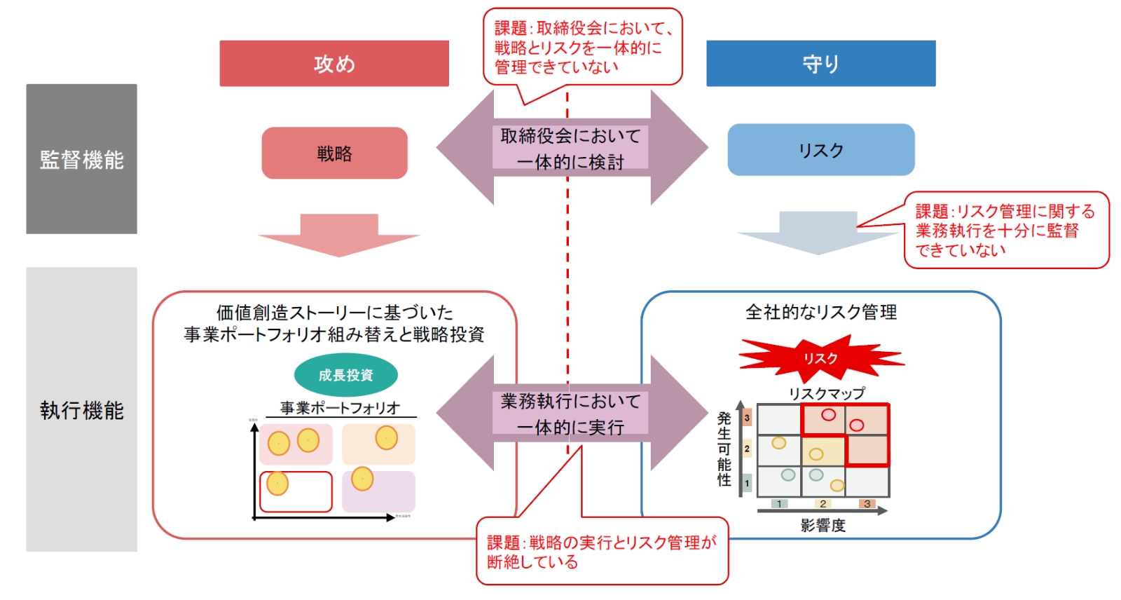 【図表1】リスク管理のあるべき姿と課題