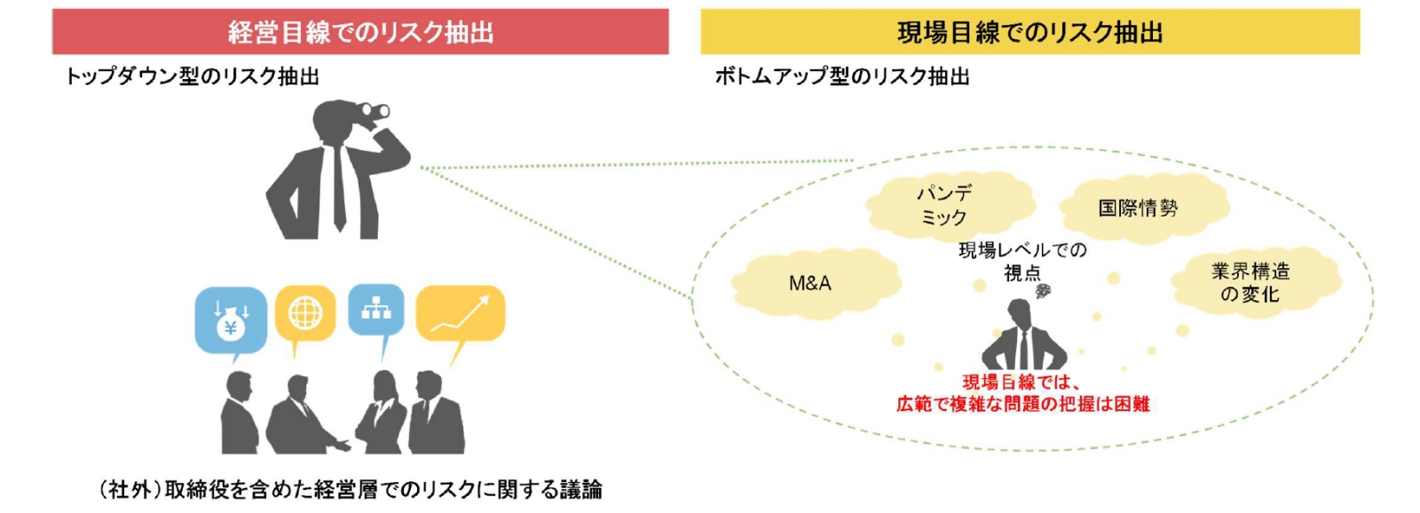 【図表3】トップダウン型のリスク抽出とボトムアップ型のリスク抽出