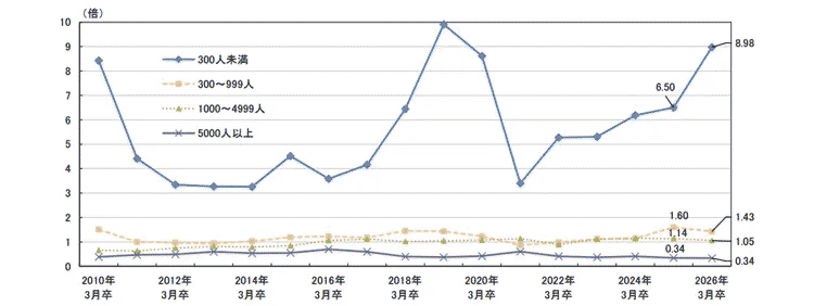 図表1　従業員規模別 求人倍率の推移