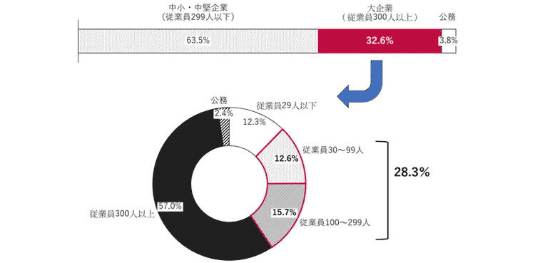 図表2　前職大企業からの正社員間転職者