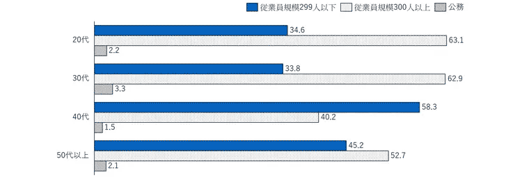図表3　前職大企業からの正社員間転職者　（年代別）